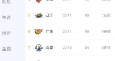 开元棋牌官方APP下载-CBA外援积分榜排名曝光，球队备战冠军之战