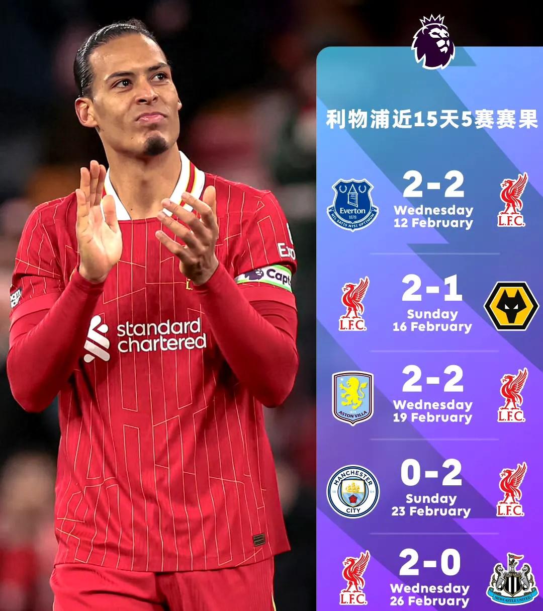 关于利物浦告捷，英超劲旅未能抵挡的信息