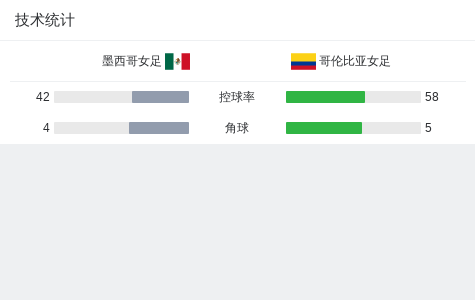 墨西哥女足0-0战平荷兰，不敌对手晋级