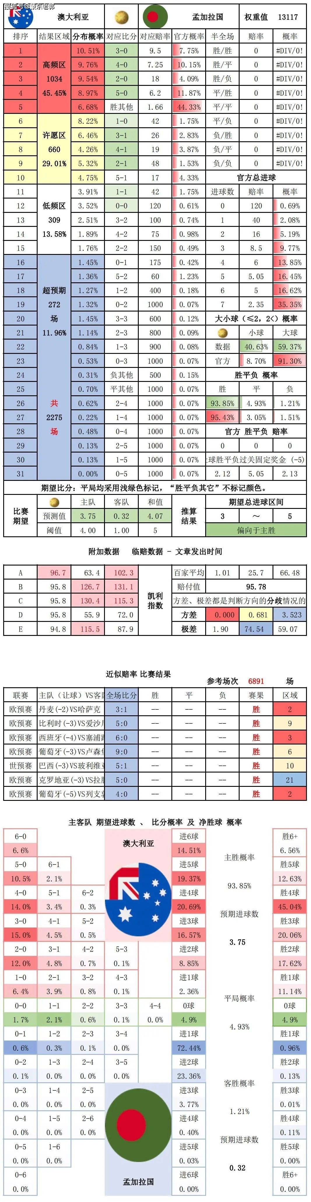 澳大利亚足球赛事的预测分析