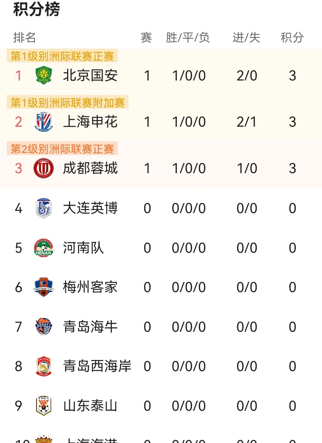 被看好的球队大比分获胜,积分领先优势拉大 被看好的球队大比分获胜,积分领先优势拉大