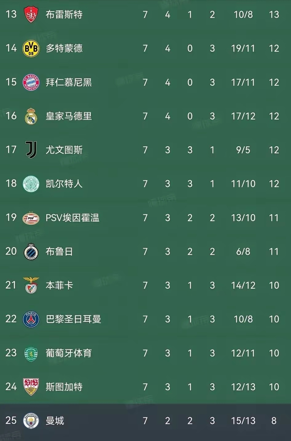 曼城战绩不俗，赢得下轮晋级资格